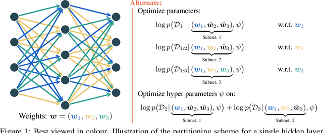 Figure 1 for Hyperparameter Optimization through Neural Network Partitioning