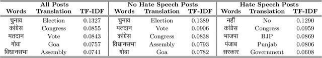Figure 3 for Uncovering Political Hate Speech During Indian Election Campaign: A New Low-Resource Dataset and Baselines