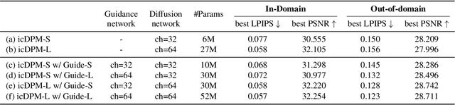 Figure 4 for Image Deblurring with Domain Generalizable Diffusion Models