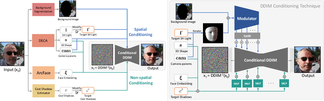 Figure 2 for DiFaReli : Diffusion Face Relighting