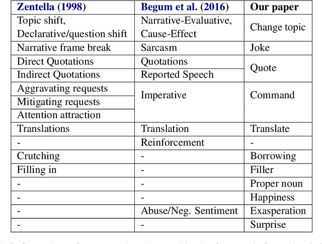 Figure 2 for Automatic Identification of Motivation for Code-Switching in Speech Transcripts