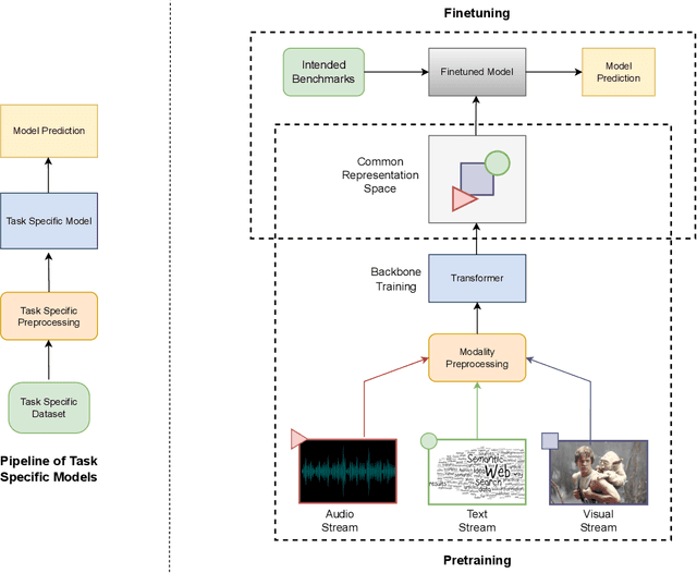 Figure 3 for Multimodality Representation Learning: A Survey on Evolution, Pretraining and Its Applications