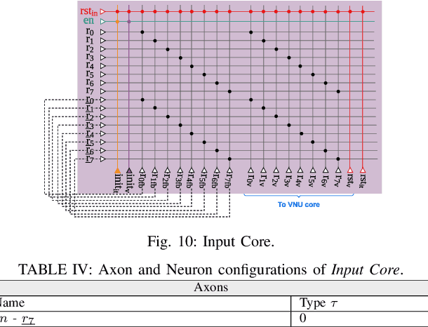 Figure 2 for A Novel Implementation Methodology for Error Correction Codes on a Neuromorphic Architecture