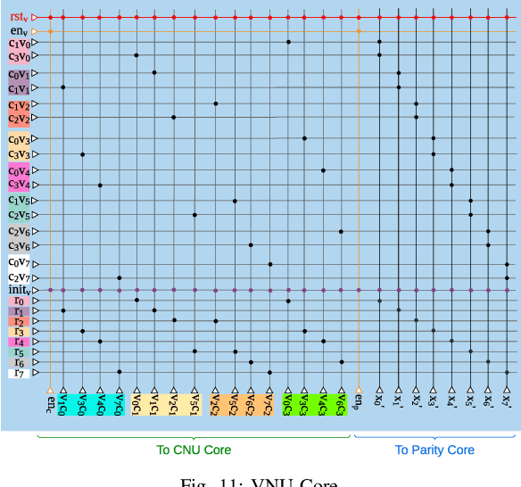 Figure 3 for A Novel Implementation Methodology for Error Correction Codes on a Neuromorphic Architecture