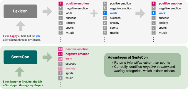 Figure 1 for SenteCon: Leveraging Lexicons to Learn Human-Interpretable Language Representations