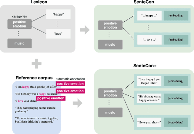 Figure 3 for SenteCon: Leveraging Lexicons to Learn Human-Interpretable Language Representations