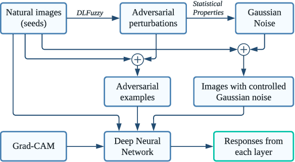 Figure 1 for Exploring Adversarial Attacks on Neural Networks: An Explainable Approach