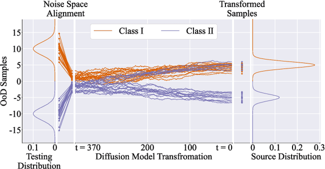 Figure 2 for Distribution Shift Inversion for Out-of-Distribution Prediction