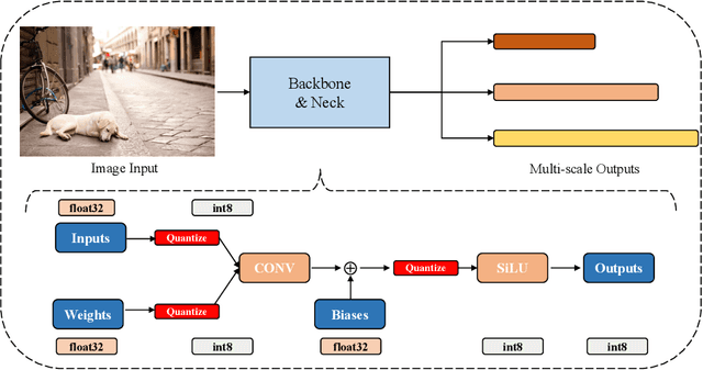 Figure 3 for Q-YOLO: Efficient Inference for Real-time Object Detection