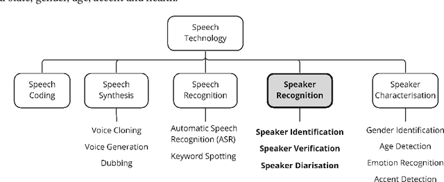 Figure 1 for About Voice: A Longitudinal Study of Speaker Recognition Dataset Dynamics
