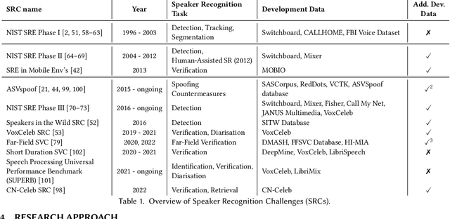 Figure 2 for About Voice: A Longitudinal Study of Speaker Recognition Dataset Dynamics