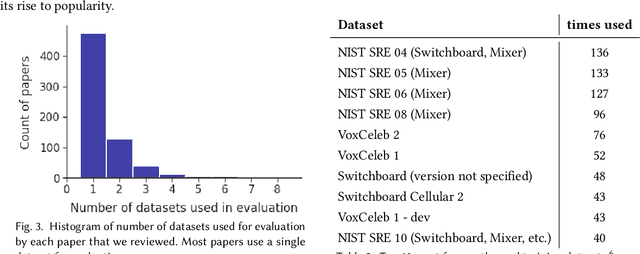 Figure 4 for About Voice: A Longitudinal Study of Speaker Recognition Dataset Dynamics