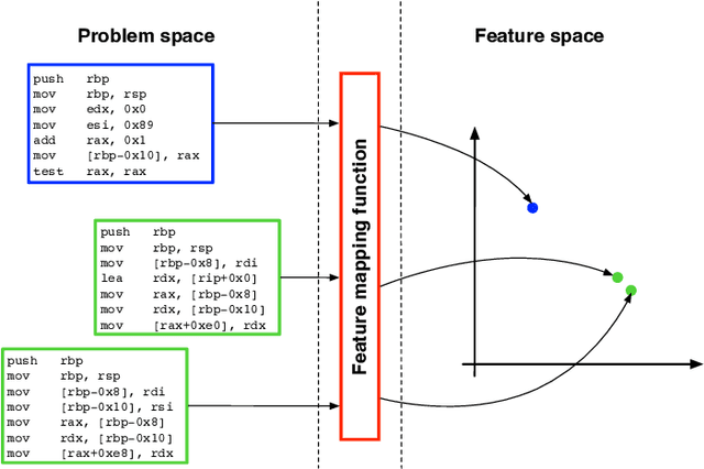 Figure 1 for Adversarial Attacks against Binary Similarity Systems