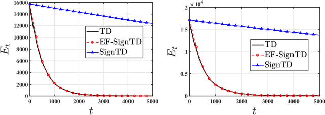 Figure 2 for Temporal Difference Learning with Compressed Updates: Error-Feedback meets Reinforcement Learning