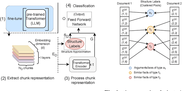 Figure 1 for Exploring Large Language Models and Hierarchical Frameworks for Classification of Large Unstructured Legal Documents
