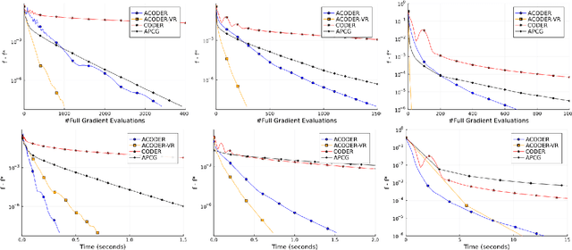 Figure 4 for Accelerated Cyclic Coordinate Dual Averaging with Extrapolation for Composite Convex Optimization