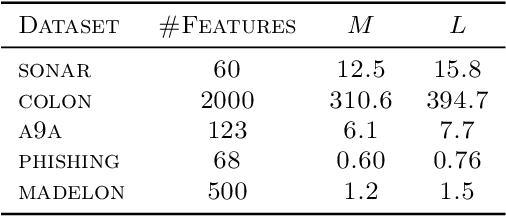 Figure 2 for Accelerated Cyclic Coordinate Dual Averaging with Extrapolation for Composite Convex Optimization