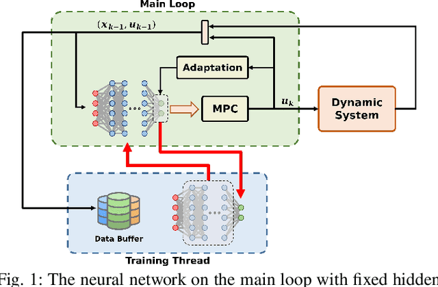 Figure 1 for Unmatched uncertainty mitigation through neural network supported model predictive control
