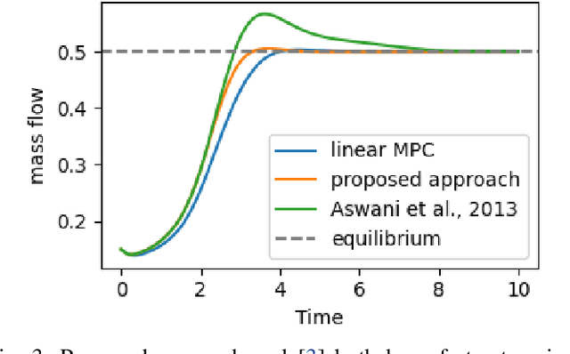 Figure 3 for Unmatched uncertainty mitigation through neural network supported model predictive control