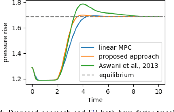 Figure 4 for Unmatched uncertainty mitigation through neural network supported model predictive control