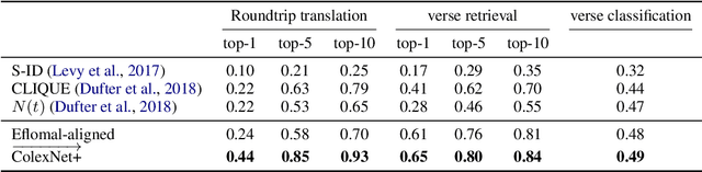Figure 3 for Crosslingual Transfer Learning for Low-Resource Languages Based on Multilingual Colexification Graphs