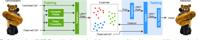 Figure 2 for Learning and Blending Robot Hugging Behaviors in Time and Space