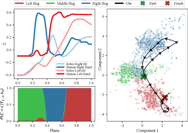 Figure 4 for Learning and Blending Robot Hugging Behaviors in Time and Space