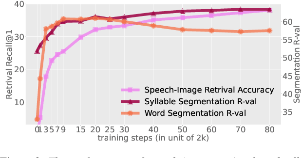 Figure 3 for Syllable Discovery and Cross-Lingual Generalization in a Visually Grounded, Self-Supervised Speech Mode