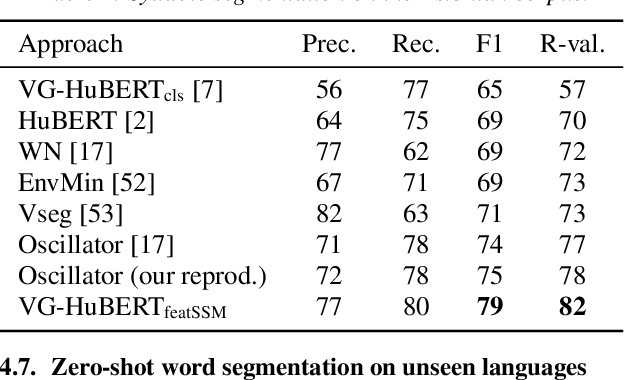 Figure 4 for Syllable Discovery and Cross-Lingual Generalization in a Visually Grounded, Self-Supervised Speech Mode