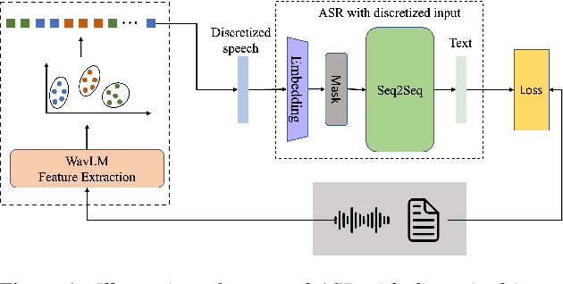 Figure 1 for Exploration of Efficient End-to-End ASR using Discretized Input from Self-Supervised Learning