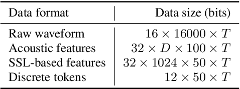 Figure 2 for Exploration of Efficient End-to-End ASR using Discretized Input from Self-Supervised Learning