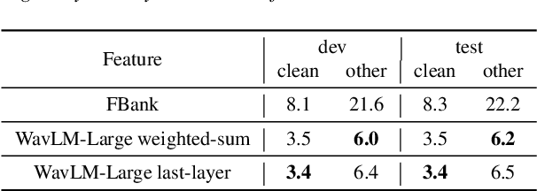 Figure 3 for Exploration of Efficient End-to-End ASR using Discretized Input from Self-Supervised Learning