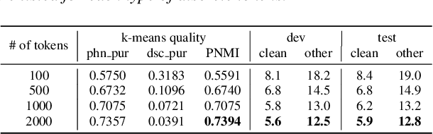 Figure 4 for Exploration of Efficient End-to-End ASR using Discretized Input from Self-Supervised Learning