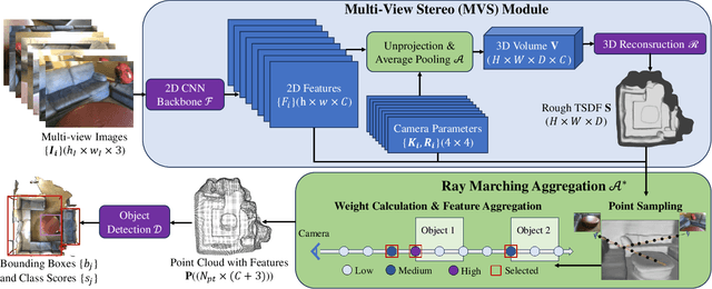 Figure 3 for CN-RMA: Combined Network with Ray Marching Aggregation for 3D Indoors Object Detection from Multi-view Images
