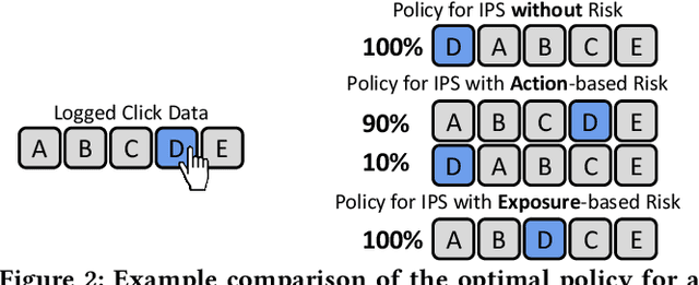 Figure 3 for Safe Deployment for Counterfactual Learning to Rank with Exposure-Based Risk Minimization