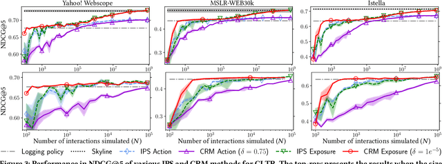 Figure 4 for Safe Deployment for Counterfactual Learning to Rank with Exposure-Based Risk Minimization