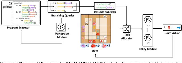 Figure 1 for E-MAPP: Efficient Multi-Agent Reinforcement Learning with Parallel Program Guidance