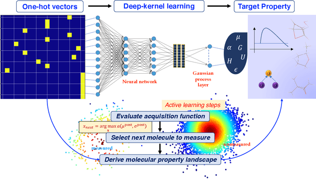 Figure 1 for Active Deep Kernel Learning of Molecular Functionalities: Realizing Dynamic Structural Embeddings