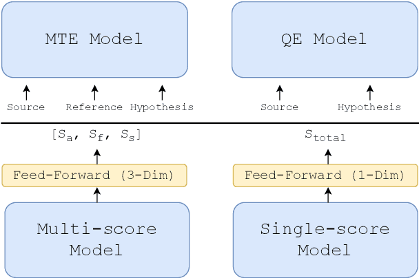 Figure 2 for Multi-Dimensional Machine Translation Evaluation: Model Evaluation and Resource for Korean