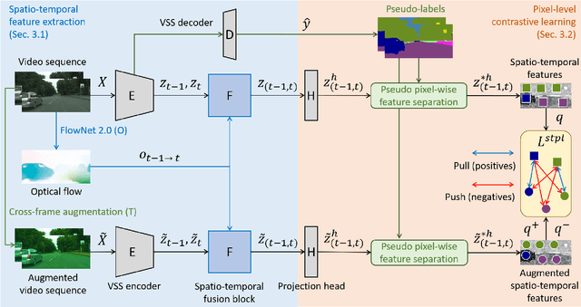 Figure 3 for Spatio-Temporal Pixel-Level Contrastive Learning-based Source-Free Domain Adaptation for Video Semantic Segmentation