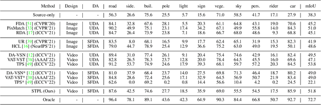 Figure 4 for Spatio-Temporal Pixel-Level Contrastive Learning-based Source-Free Domain Adaptation for Video Semantic Segmentation