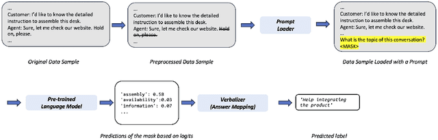 Figure 2 for Exploring Small Language Models with Prompt-Learning Paradigm for Efficient Domain-Specific Text Classification