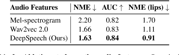 Figure 3 for AVFace: Towards Detailed Audio-Visual 4D Face Reconstruction