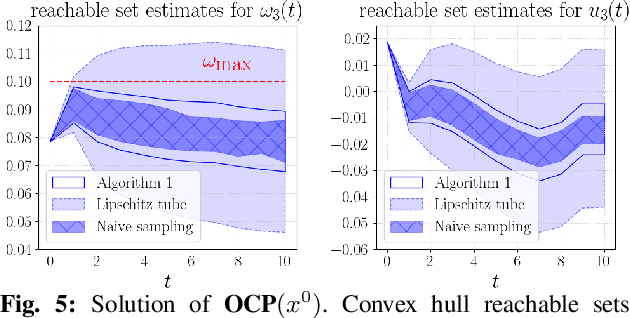Figure 4 for Exact Characterization of the Convex Hulls of Reachable Sets