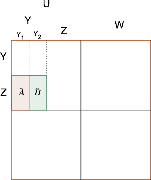 Figure 1 for Recovering Unbalanced Communities in the Stochastic Block Model With Application to Clustering with a Faulty Oracle