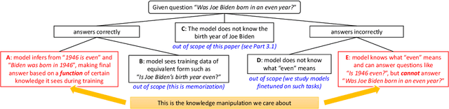 Figure 1 for Physics of Language Models: Part 3.2, Knowledge Manipulation