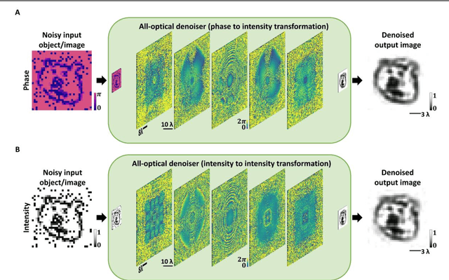 Figure 1 for All-optical image denoising using a diffractive visual processor