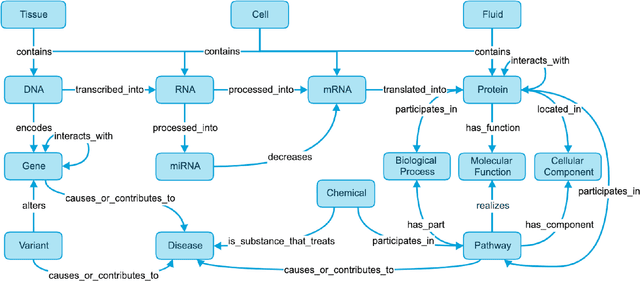 Figure 2 for An Open-Source Knowledge Graph Ecosystem for the Life Sciences