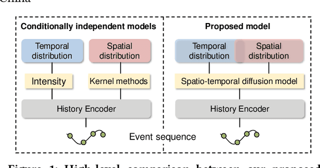 Figure 1 for Spatio-temporal Diffusion Point Processes