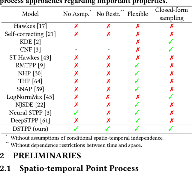 Figure 2 for Spatio-temporal Diffusion Point Processes